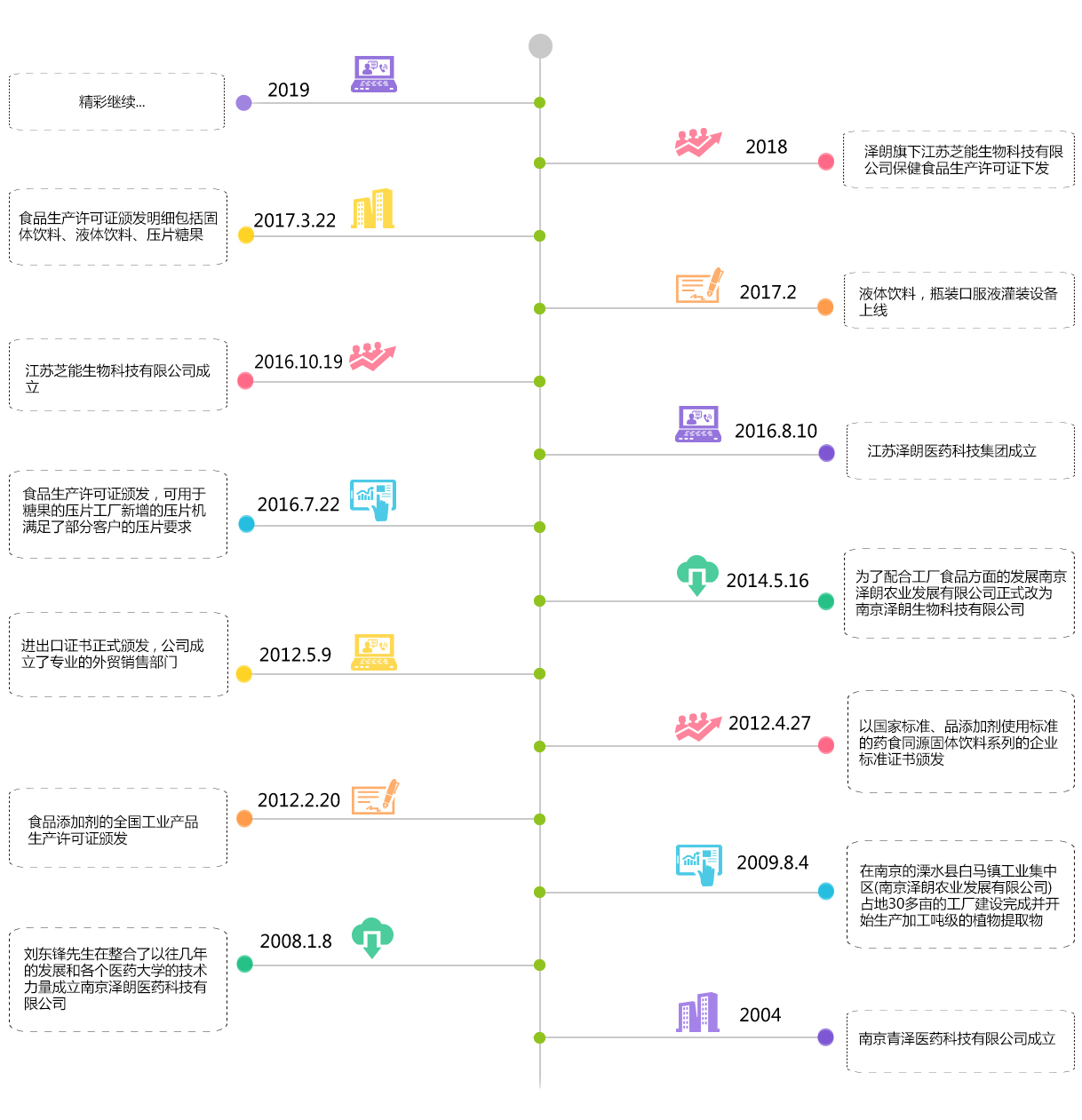 發(fā)展歷程